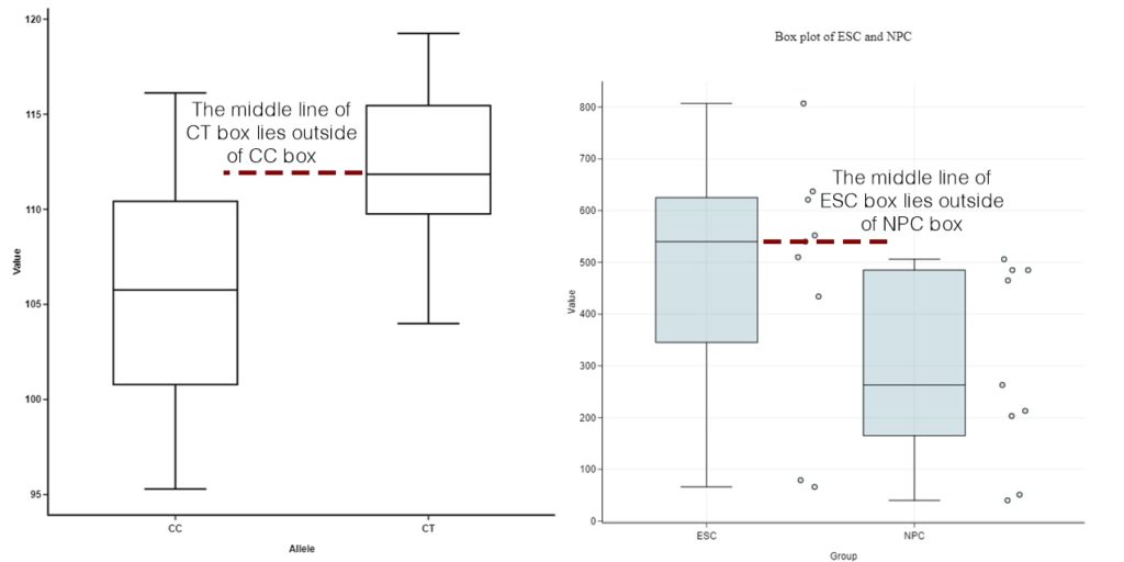 How To Compare Box Plots Bioturings Blog