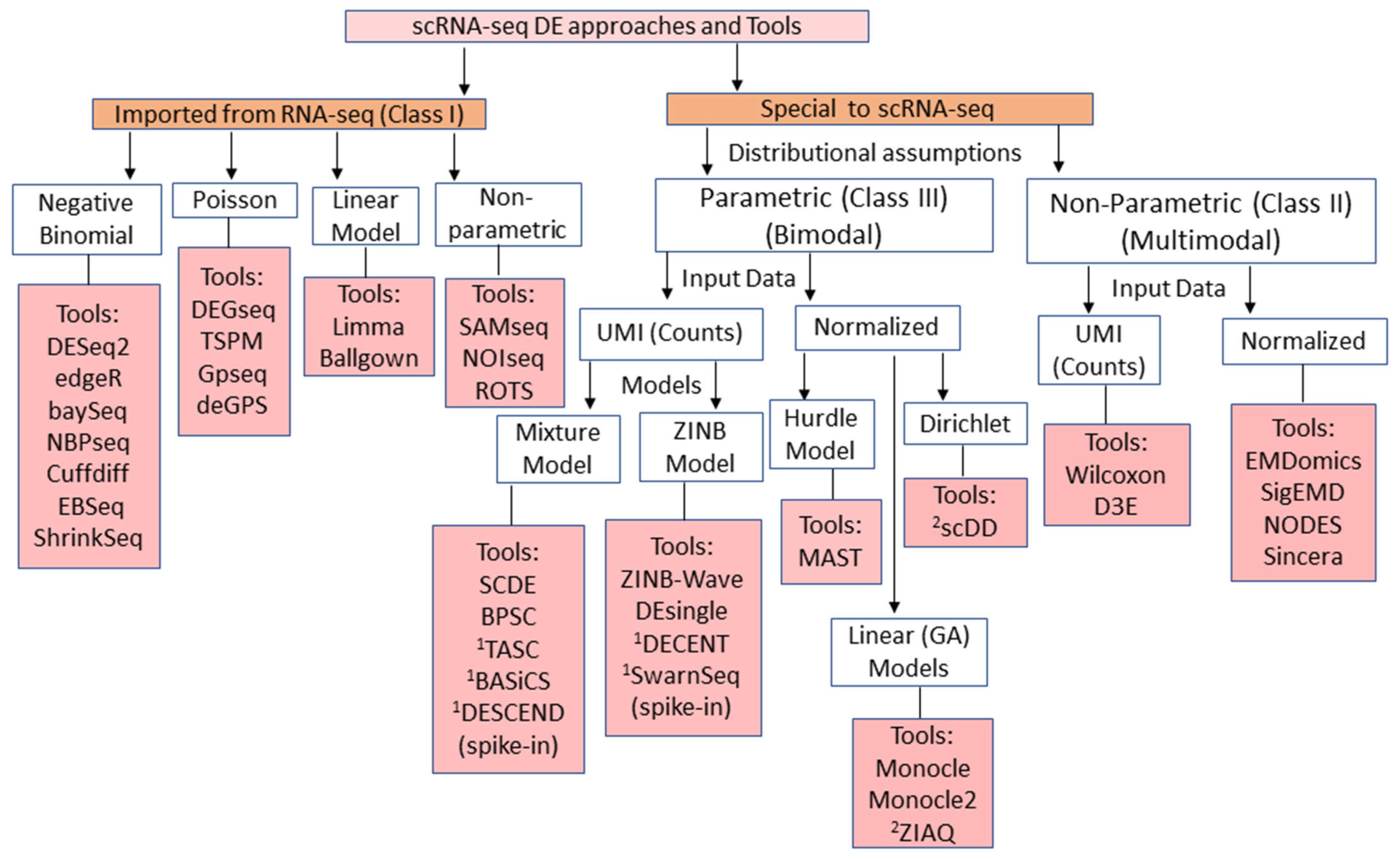 scrna seq differential expression- schematic overview